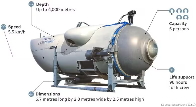 All About The Ocean Gate’s Titan Submersible Incident: Tragic Implosion ...